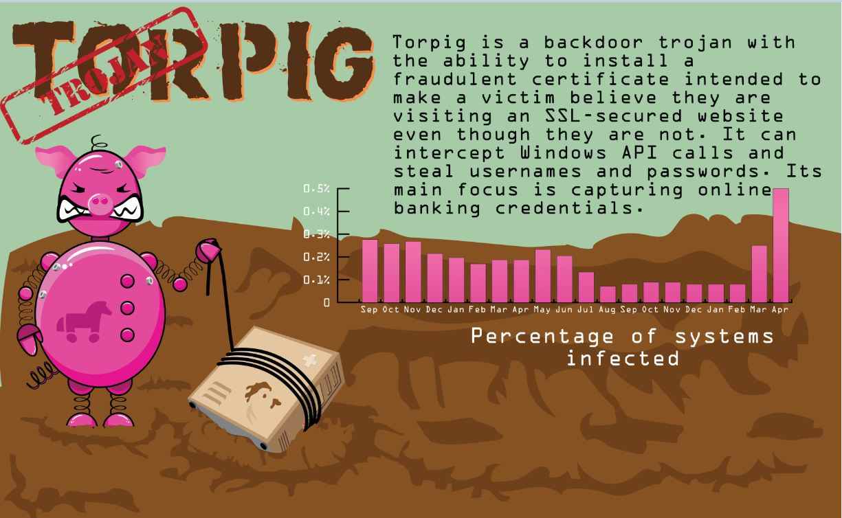 How To Remove Torpig Virus From Computer Easily?