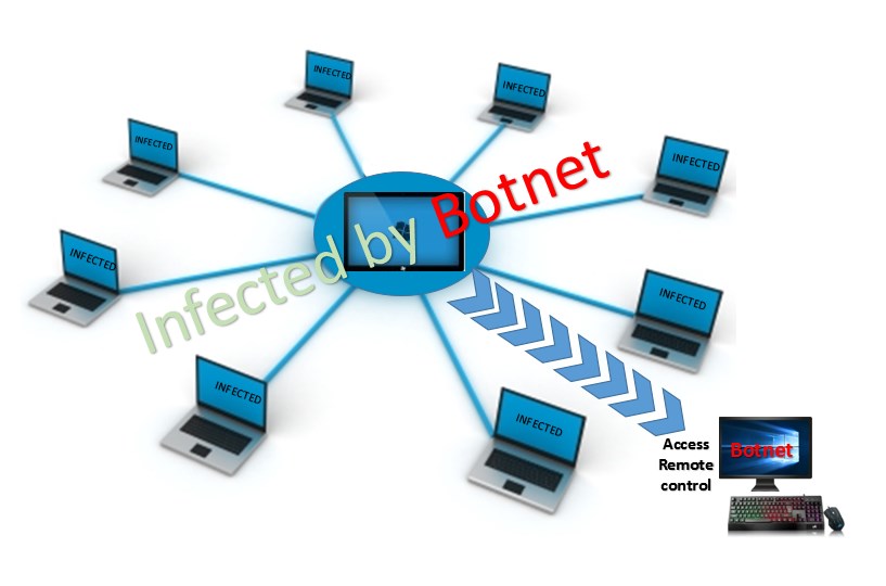What Is Botnet? How To Remove Botnet Malware From PC