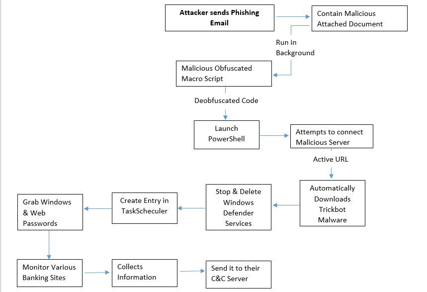 Flow Chart Flow Chart