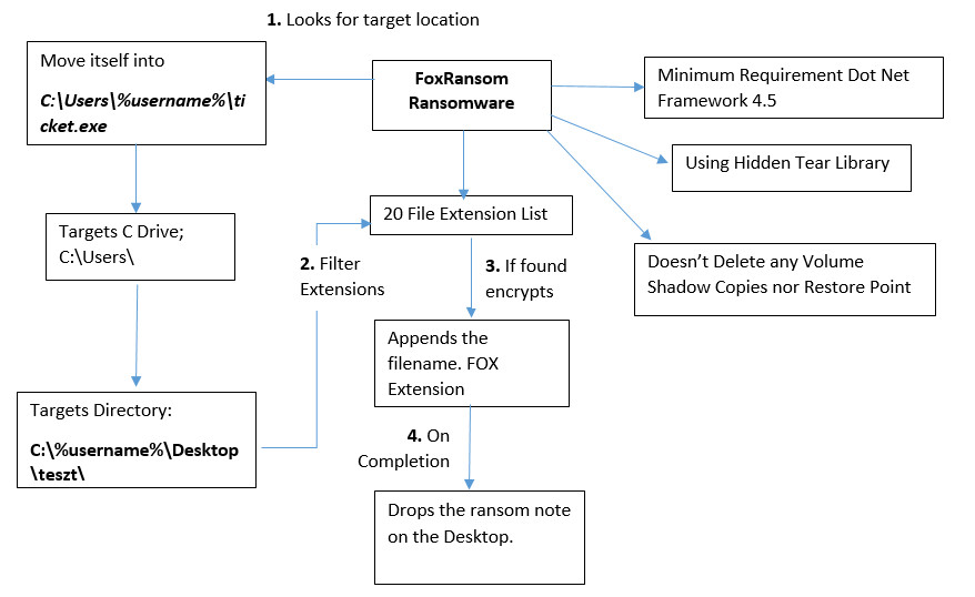 FlowChart FlowChart