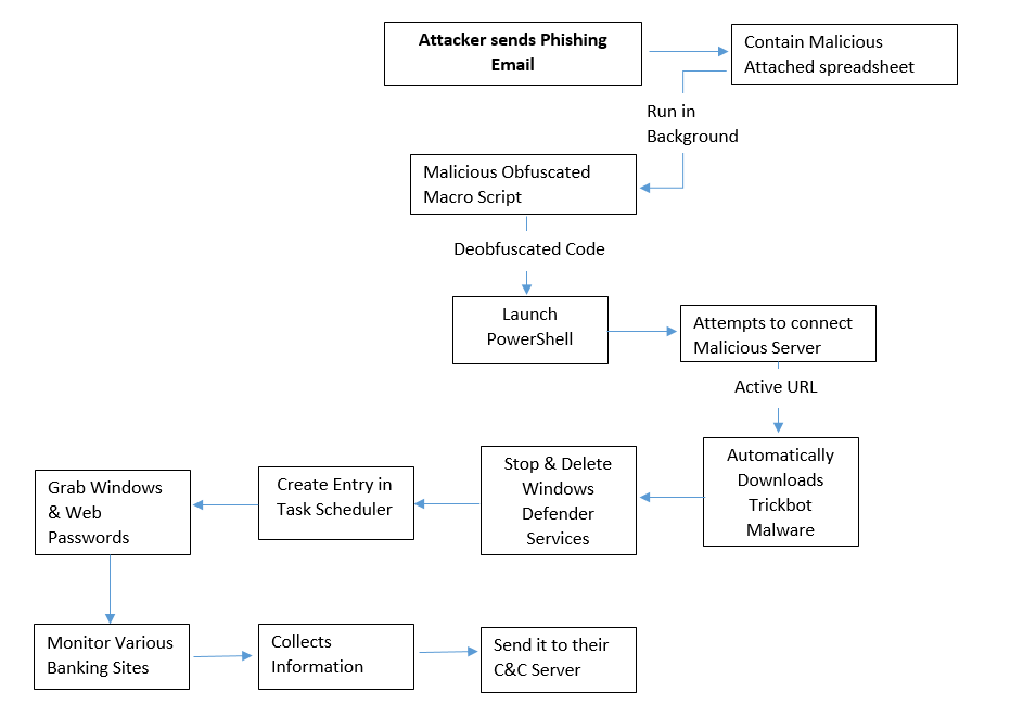 FlowChart