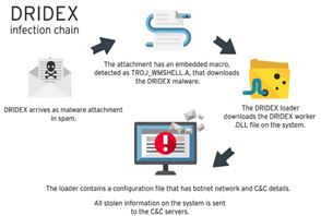 https://www.howtoremoveit.info/images//postimage//980/dridex-banking-trojan_orginal_thumb.jpg