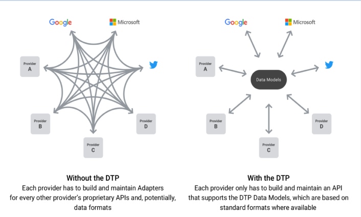 Google et Microsoft ont déjà complété la majeur partie du codage image