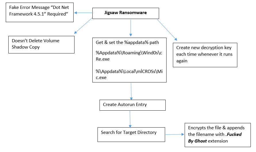 FlowChart FlowChart