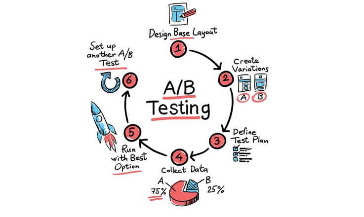 A/B Testing A/B Testing